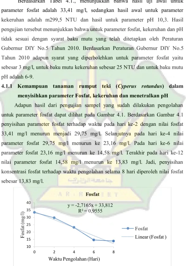 Gambar 4. 1 Grafik Penyisihan Fosfat Terhadap Waktu y = -2,7165x + 33,812 R² = 0,9555 10 15 20 25 30 35 40 0 2 4 6 8 Fosfat (mg/l)