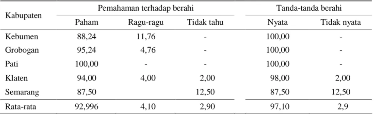 Tabel 2.  Persentase pemahaman terhadap tanda berahi (%) 