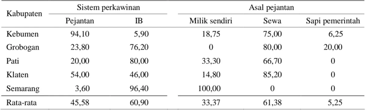 Tabel 3.  Sistem perkawinan pada sapi potong di tingkat peternak (%) 