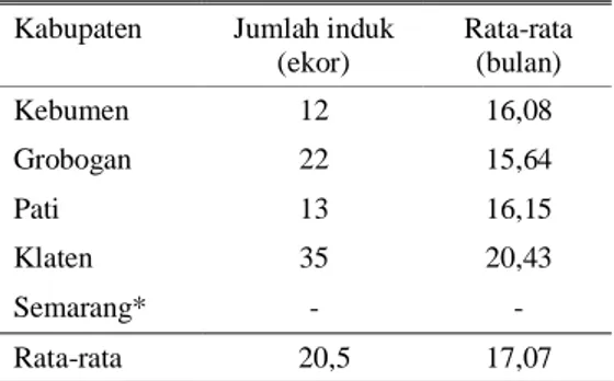 Tabel 5.  Jarak beranak (bulan)  Kabupaten  Jumlah induk 