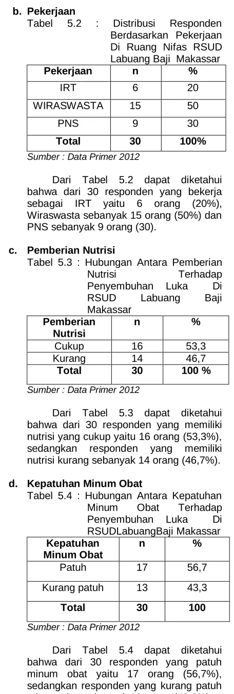 Tabel 5.3 : Hubungan Antara Pemberian Terhadap Luka  Di 