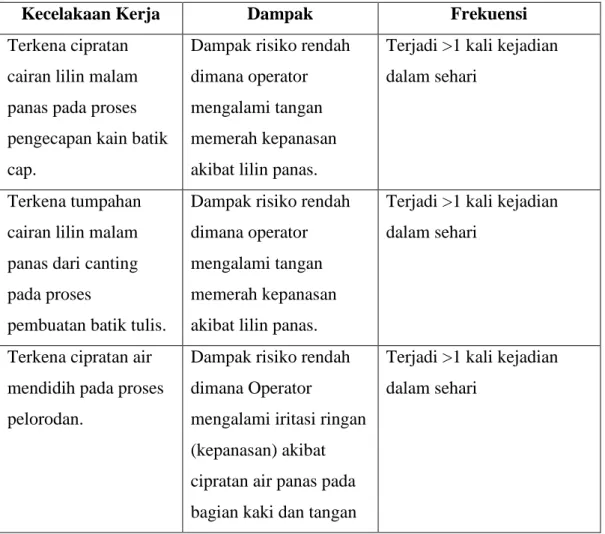 Tabel I.1 Data kecelakaan kerja di Rumah Batik Komar 