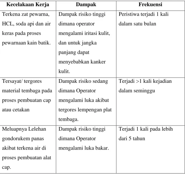 Tabel I.1 Data kecelakaan kerja di Rumah Batik Komar (Lanjutan) 