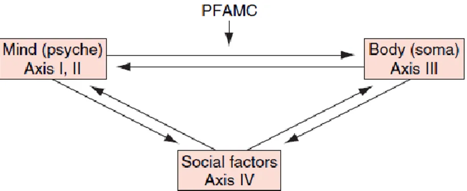 Gambar 1. Faktor Psikologis yang Mempengaruhi Kondisi Medis (PFAMC): 
