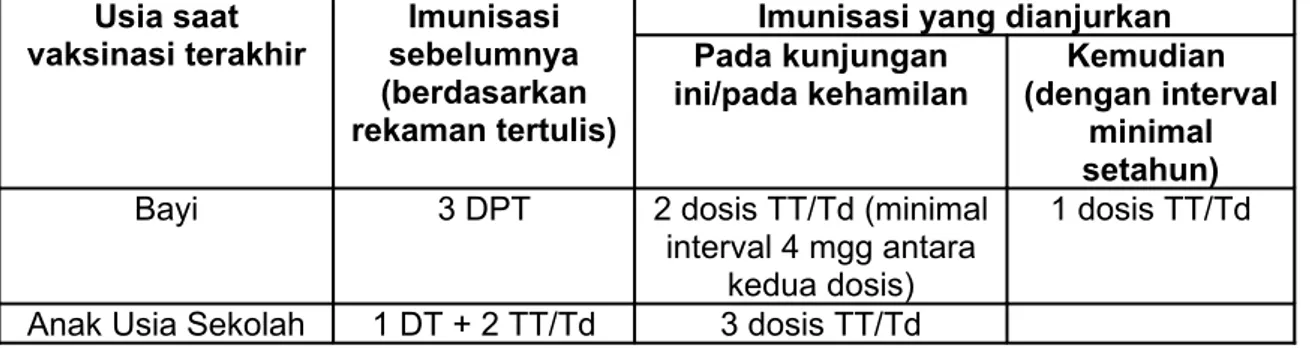 Tabel 2. Pedoman imunisasi TT bagi ibu hamil yang telah diimunisasi saat bayi,  atau anak usia sekolah
