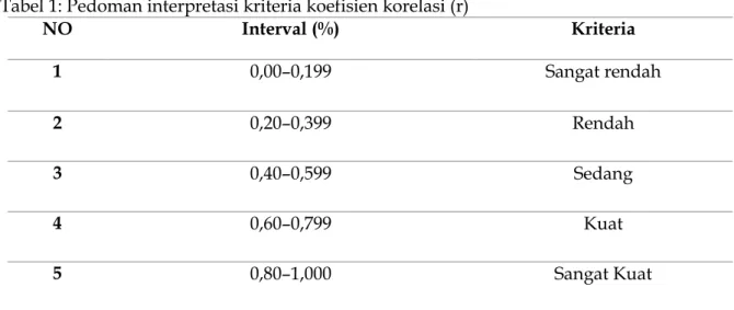 Tabel 1: Pedoman interpretasi kriteria koefisien korelasi (r) 