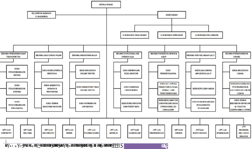 Gambar 1.1. Struktur Organisasi Dinas Perhubungan dan LLAJ Provinsi Jawa Timur 