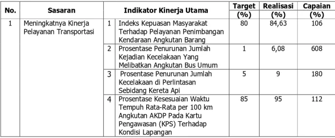 Tabel 3.2. Capaian Indikator Kinerja Utama Sasaran I 