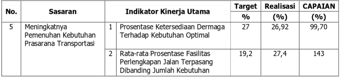 Tabel 3.6. Capaian Indikator Kinerja Utama Sasaran V 