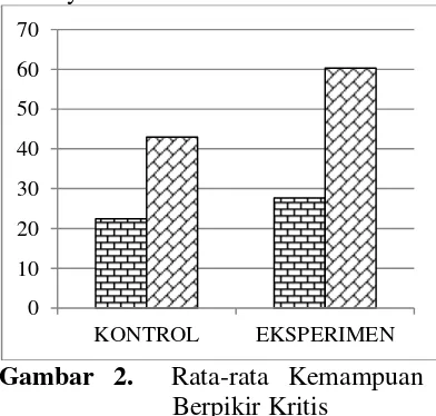 Gambar 2.  Rata-rata Kemampuan 