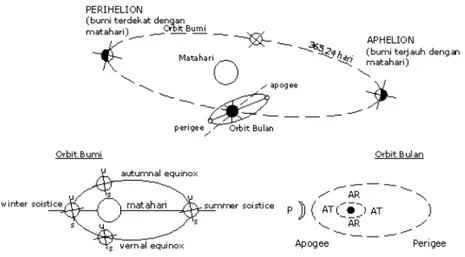 Gambar 1.  Sistem Bumi – Bulan – Matahari