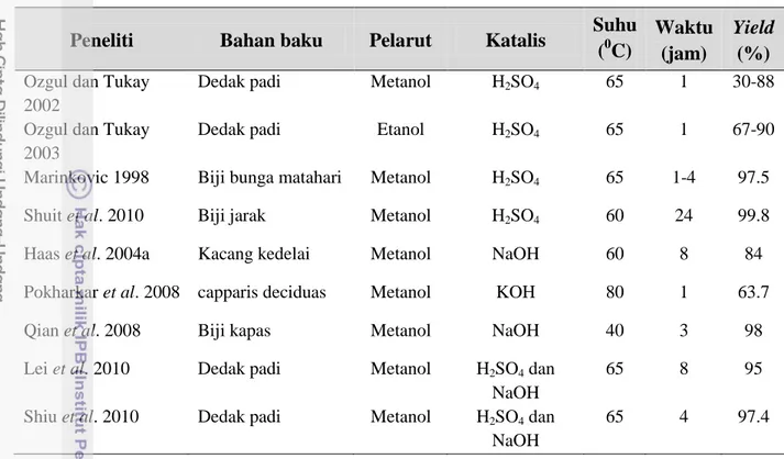 Tabel 4 Hasil penelitian terdahulu tentang proses transesterifikasi in situ  Peneliti  Bahan baku  Pelarut  Katalis  Suhu 