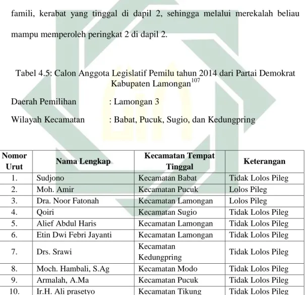 Tabel 4.5: Calon Anggota Legislatif Pemilu tahun 2014 dari Partai Demokrat  Kabupaten Lamongan 107