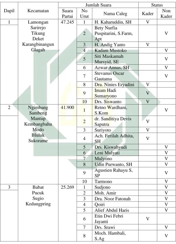 Tabel 4.9 Status Keanggotaan Caleg DPC Partai Demokrat di Kabupaten  Lamongan 117