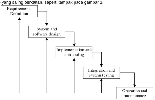 Gambar 1. Tahapan Metode Waterfall    