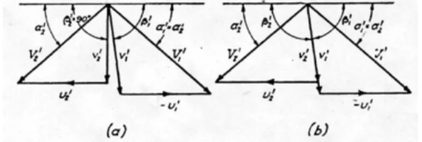 Gambar 3.6  Perbandingan dua diagram kecepatan 