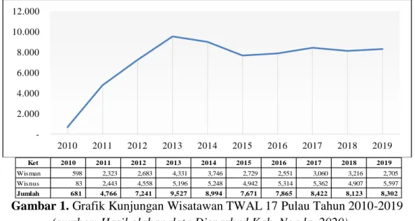 Gambar 1. Grafik Kunjungan Wisatawan TWAL 17 Pulau Tahun 2010-2019  (sumber: Hasil olahan data Disparbud Kab