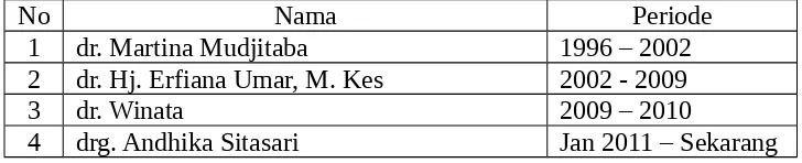 Tabel 3.1 Daftar Nama Pimpinan Puskesmas Multiwahana dari Tahun 1996 s/d