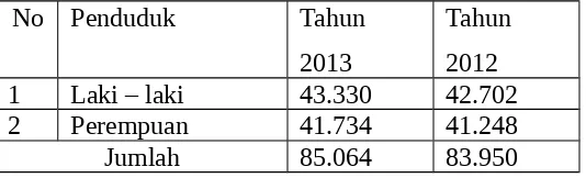 Tabel  3.2.3.2  Tabel  Data  Kependudukan  Diwilayah  Puskesmas