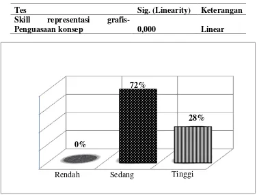Tabel 2. Hasil Uji Linearitas Skill Representasi Grafis dan Penguasaan    