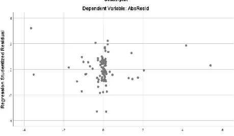 Gambar 5.3  Grafik Scaterplot 