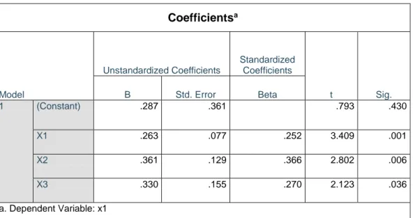 Tabel 5.14  Hasil Uji T Coefficients a Model  Unstandardized Coefficients  Standardized Coefficients  t  Sig