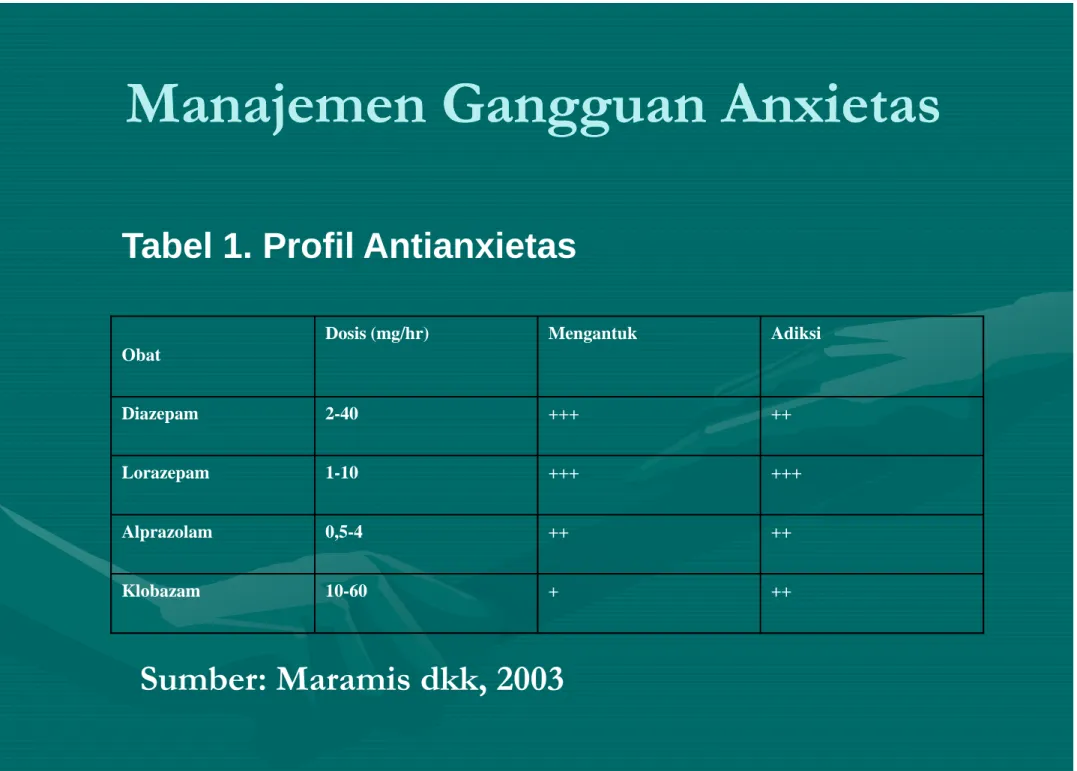 Tabel 1. Profil Antianxietas