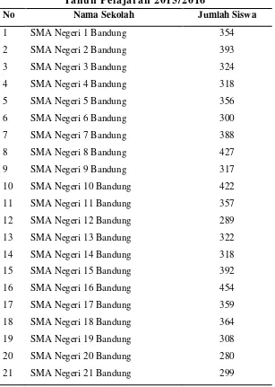 Tabel 3.1 Populasi Kelas XI SMA Negeri Se-Kota Bandung  