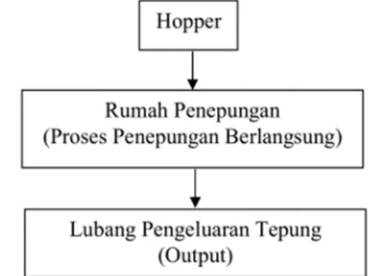 Gambar 1. Mesin Disc Mill Budi Asih 