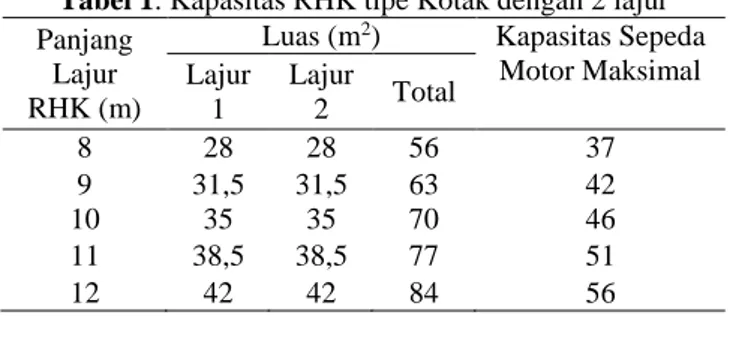 Tabel 1. Kapasitas RHK tipe Kotak dengan 2 lajur  Panjang 