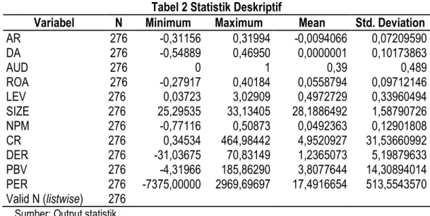 Tabel 2 Statistik Deskriptif  