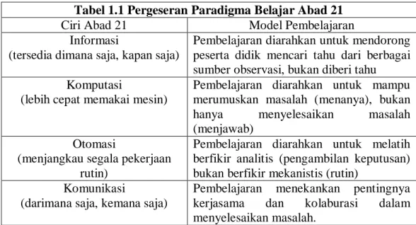 Tabel 1.1 Pergeseran Paradigma Belajar Abad 21 