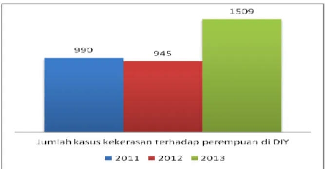 Gambar 2. Data Terpilah Gender dan Anak DIY Tahun 2014 