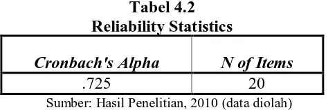 Tabel 4.2 Reliability Statistics
