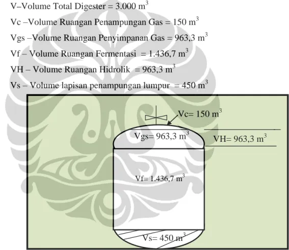 Gambar 4.2 Volume Bagian-bagian Digester 
