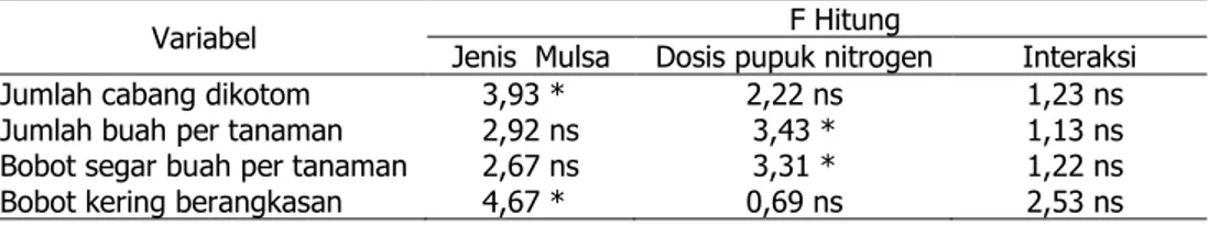 Tabel  1.  Rangkuman  nilai  F  hitung  beberapa  variabel  tanaman  cabai  akibat  pengaruh jenis mulsa  dosis pupuk nitrogen
