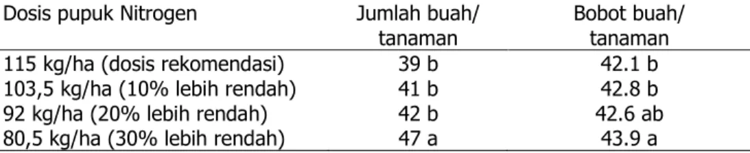 Tabel 3. Pengaruh pupuk nitrogen terhadap jumlah buah pertanaman (JBP) dan  bobot buah pertanaman (BBP)