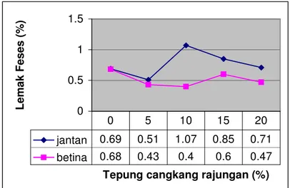 Gambar 1.  Grafik kandungan lemak dalam feses tikus putih (Rattus norvegicus)  Jantan dan betina pada tingkat penggunaan tepung rajungan yang  berbeda 