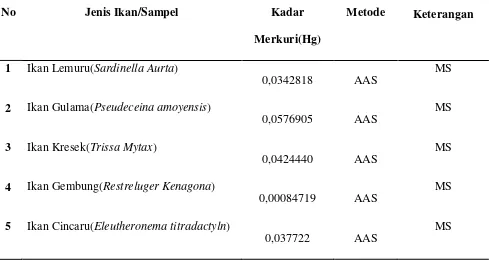 Tabel 4.2 Hasil Pemeriksaan Kandungan Merkuri(Hg)  Secara Kuantitatif 