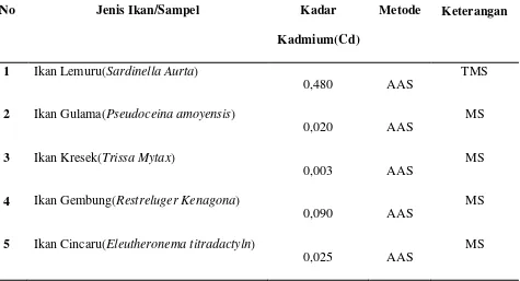 Tabel 4.4  Hasil Pemeriksaan Kandungan Kadmium(Cd)  Secara Kuantitatif Beberapa Jenis Ikan Asin yang Diproduksi di Kelurahan Bahari Kecamatan Medan Belawan Tahun 2015 