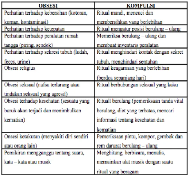 Tabel 1. Klasifikasi Obsesi dan Kompulsi  11 