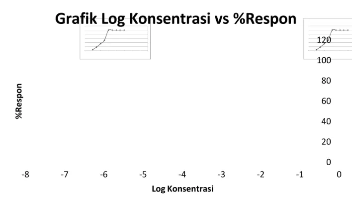 Grafik Log Konsentrasi vs %Respon