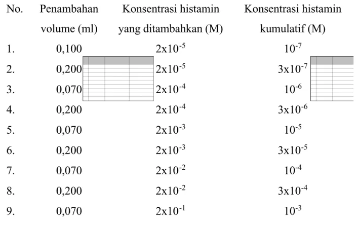 Tabel 1. Penambahan agonis histamin selama rekaman kontraksi trakea  No.  Penambahan volume (ml) Konsentrasi histamin yang ditambahkan (M) Konsentrasi histaminkumulatif (M) 1
