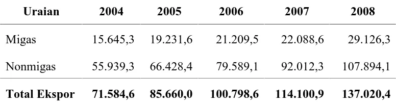 Tabel 1.1. Ringkasan Perkembangan Nilai Ekspor Indonesia Tahun 2004-2008 (Dalam Juta Dolar AS)  