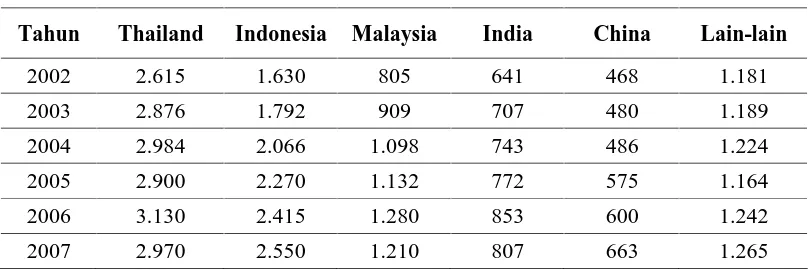 Tabel 1.2. Produksi Karet Alam Negara Produsen Utama Tahun 2002-2007 (Dalam Ribu Ton)  