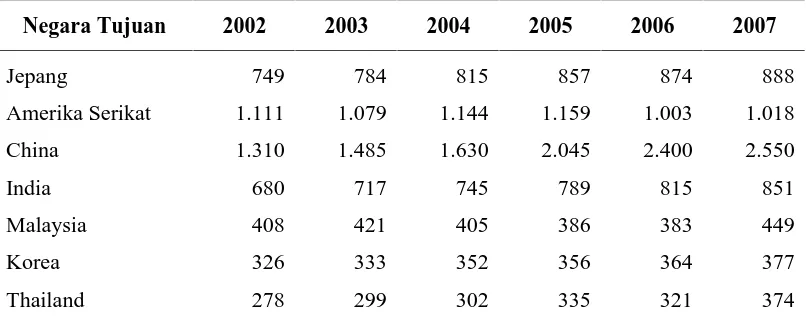 Tabel 1.3. Konsumsi Karet Negara Konsumen Utama Tahun 2002-2007 (Dalam Ribu Ton) 