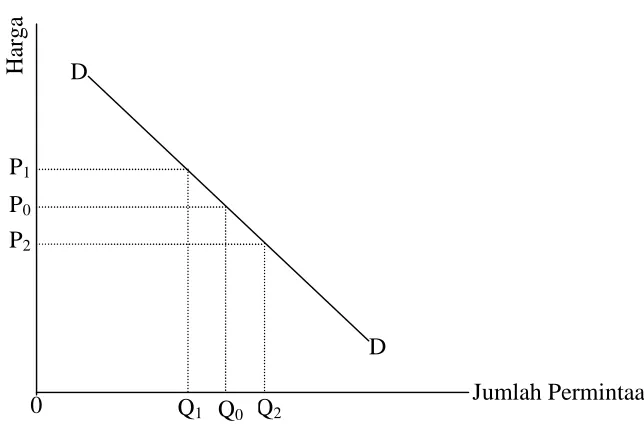 Gambar 2.1. Kurva Permintaan   
