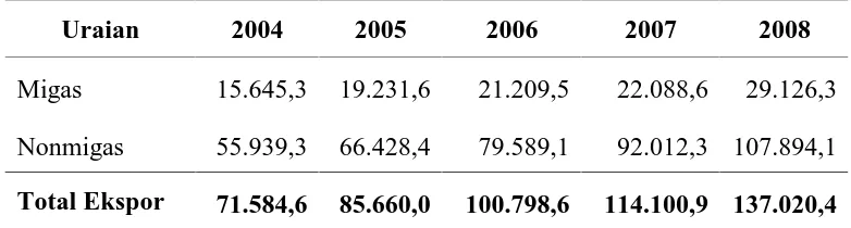Tabel 4.1. Ringkasan Perkembangan Ekspor Indonesia Tahun 2004-2008 (Dalam Juta US$) 