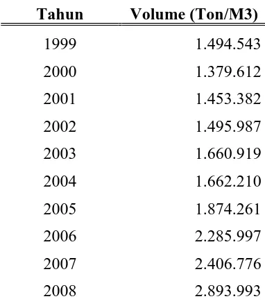 Tabel 4.3. Perkembangan Ekspor Karet Indonesia Tahun 1999-2008 