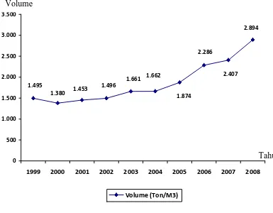 Gambar 4.1. Perkembangan Ekspor Karet Indonesia Tahun 1999-2008  